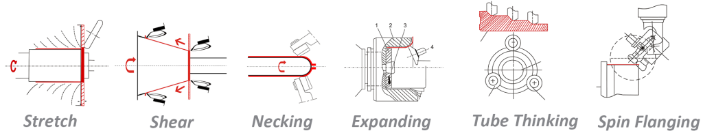 CNC metal spinning process diagram