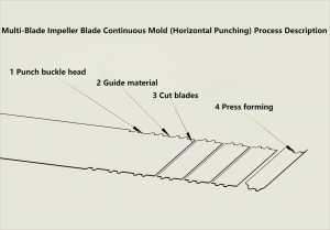 Multi-Blade Impeller Blade Continuous Mold (Horizontal Punching) Process Description