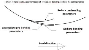 How to set the front roller pre-bending position